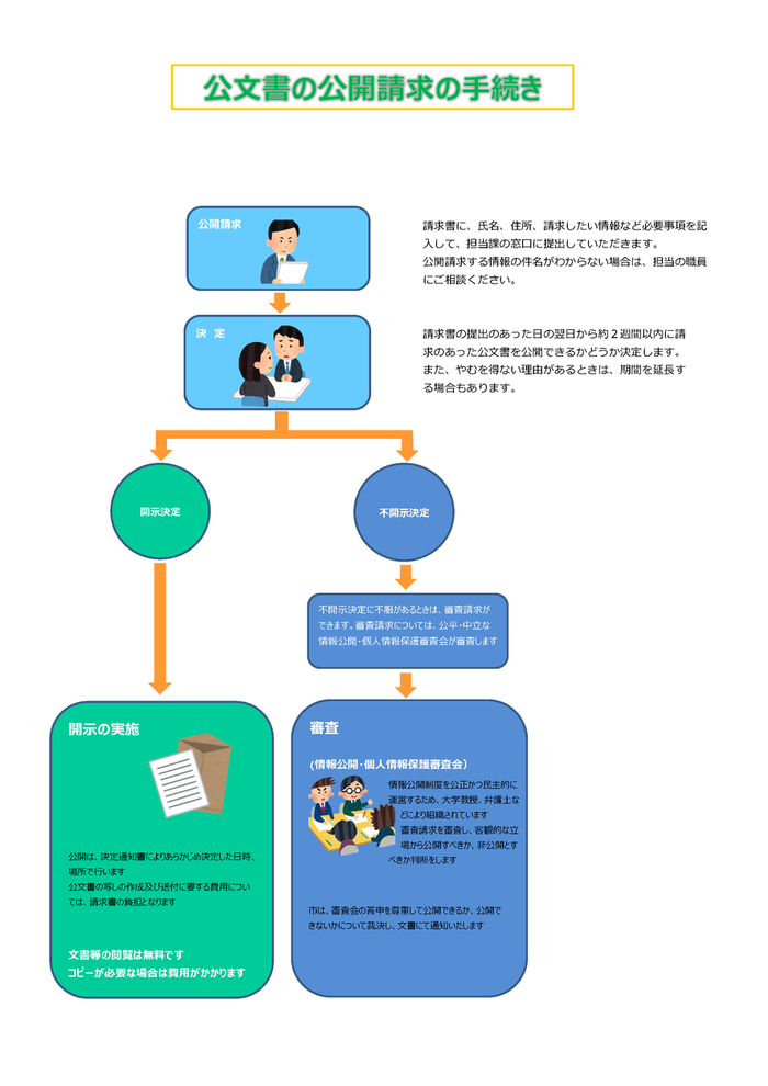公文書の公開請求の手続きの画像