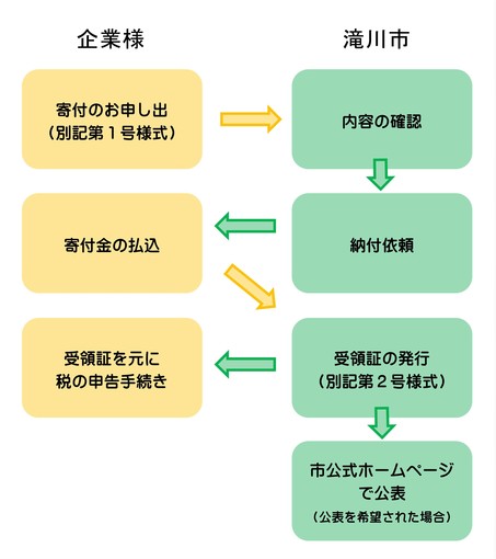 寄附の手続き方法