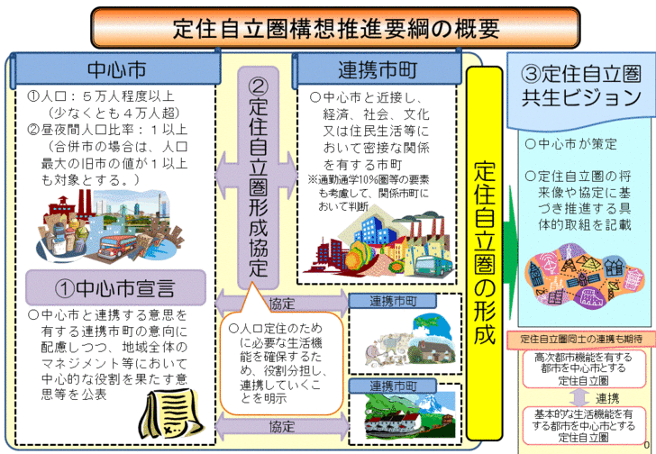 定住自立圏構想推進要綱の概要