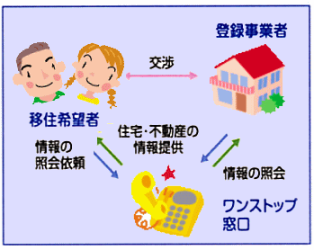 ワンストップ窓口相関図