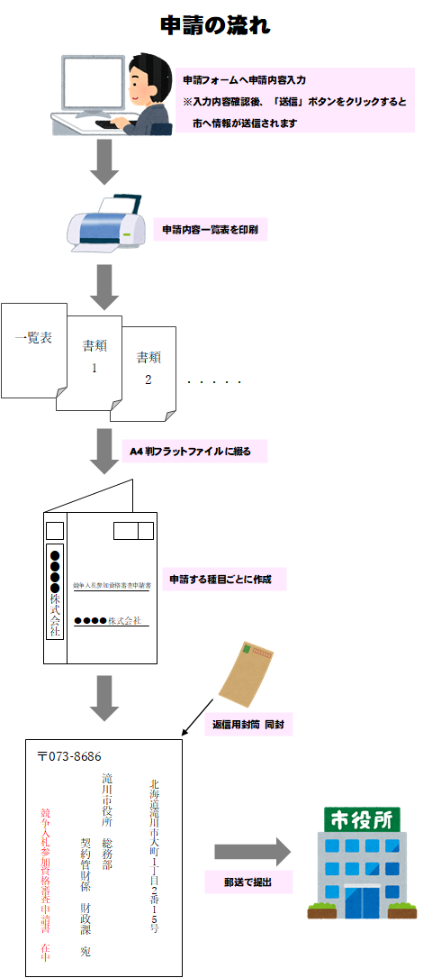 申請の流れイメージ