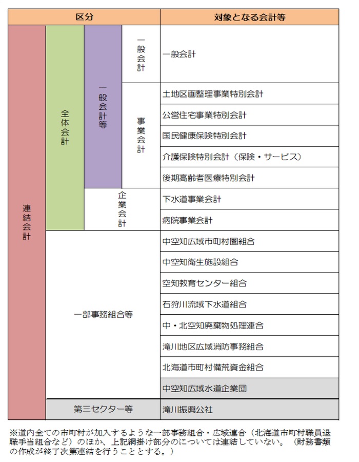 会計の範囲