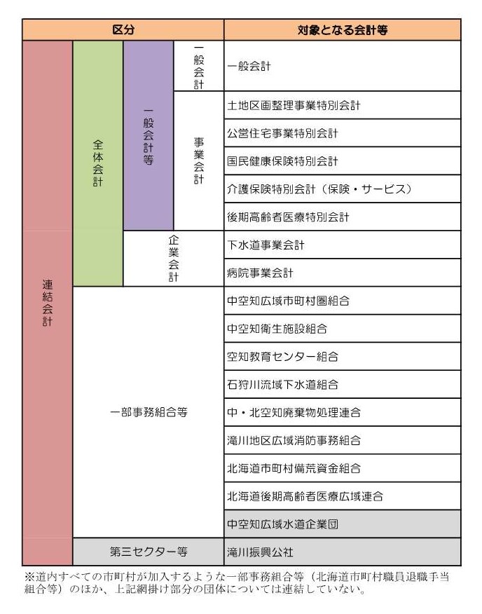 会計の範囲