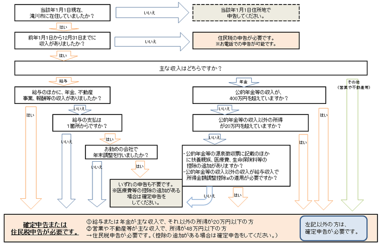住民税申告要・不要確認フローチャート
