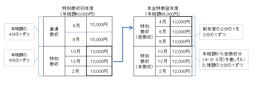 特別徴収の例