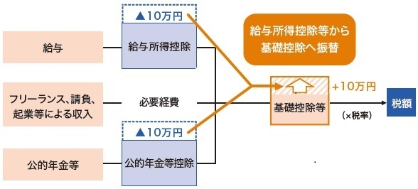 給与所得控除・公的年金等控除から基礎控除への振替イメージ