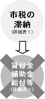 滞納があると行政サービスが受けられませんの画像