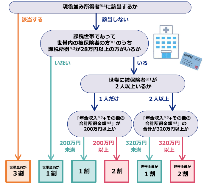 窓口負担割合