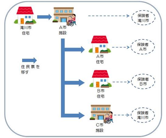 住所地特例制度イメージ