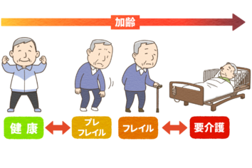 「フレイル」イメージ