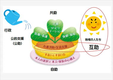 「支え合いの地域づくり」イメージ