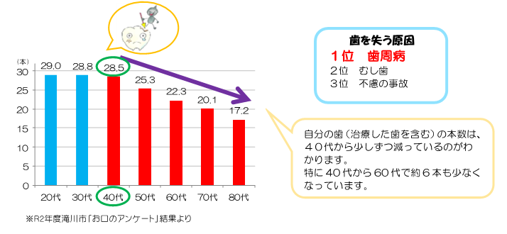 歯が失われてくるのは40代からの画像
