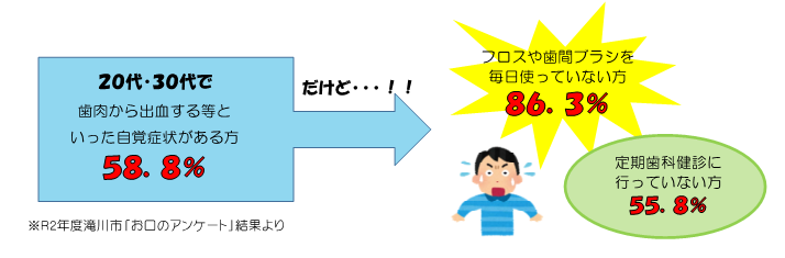 フロスや歯間ブラシを使っている割合は「若い世代」ほど低いの画像