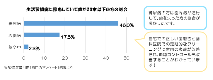 生活習慣病に罹患しているほど歯が少ない画像