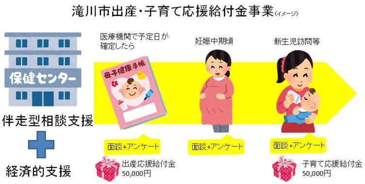 「滝川市出産・子育て応援給付金事業（イメージ）」