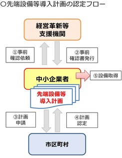 先端設備等導入計画の認定フロー