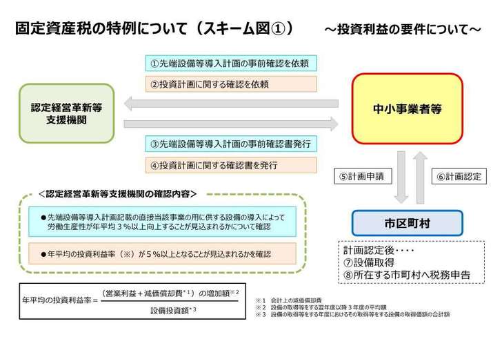 固定資産税の特例について（スキーム図）