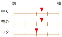 「香り・苦み・コク」チャートの画像2