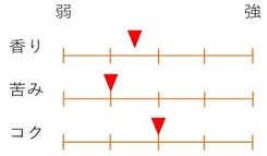 「香り・苦み・コク」チャートの画像3