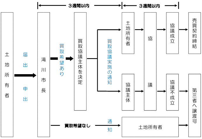 手続の流れ（届出・申出とも）の画像