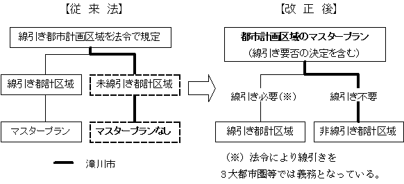 線引き制度説明図