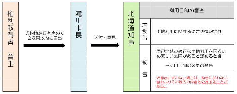 手続の流れ