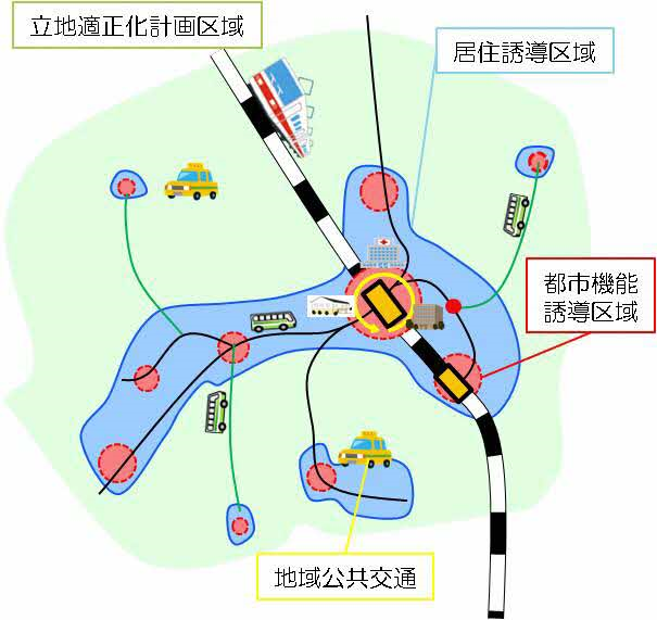 「立地適正化計画」のイメージ図