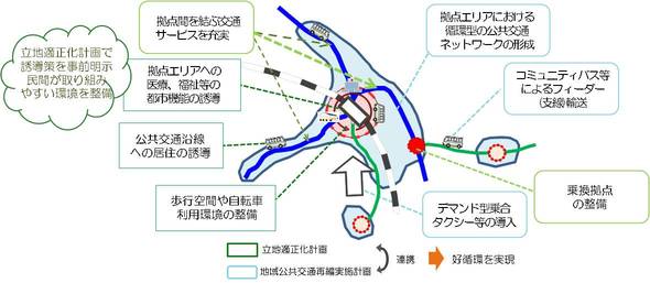 「コンパクト・プラス・ネットワーク」のイメージ図