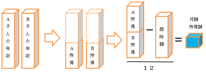 月額所得額の求め方