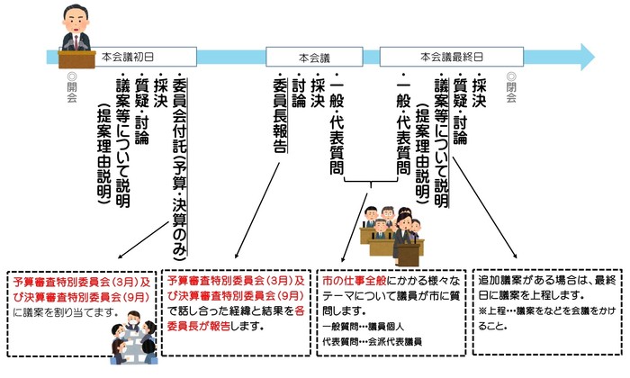 市議会の活動の流れイメージ