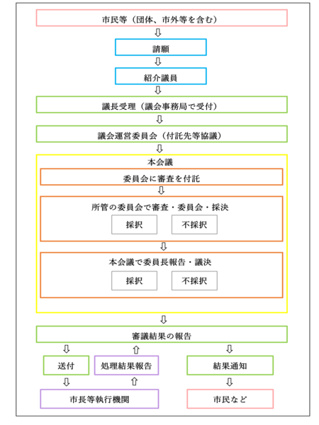 請願の審議の流れの画像