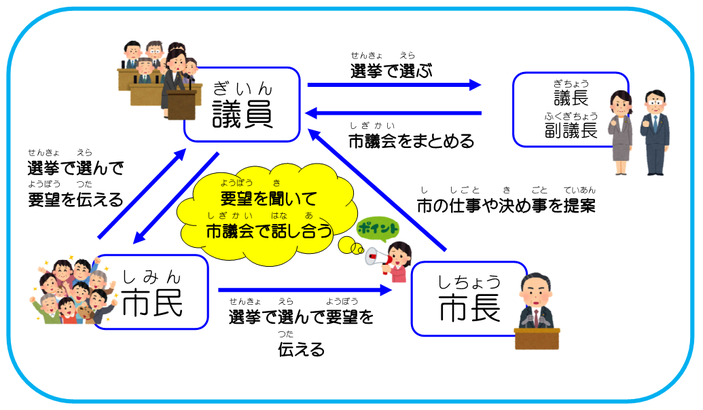 「市議会にはどんな人がいるの？」イメージ