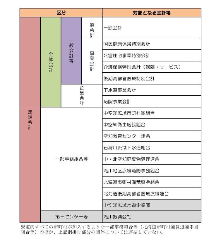 会計の範囲