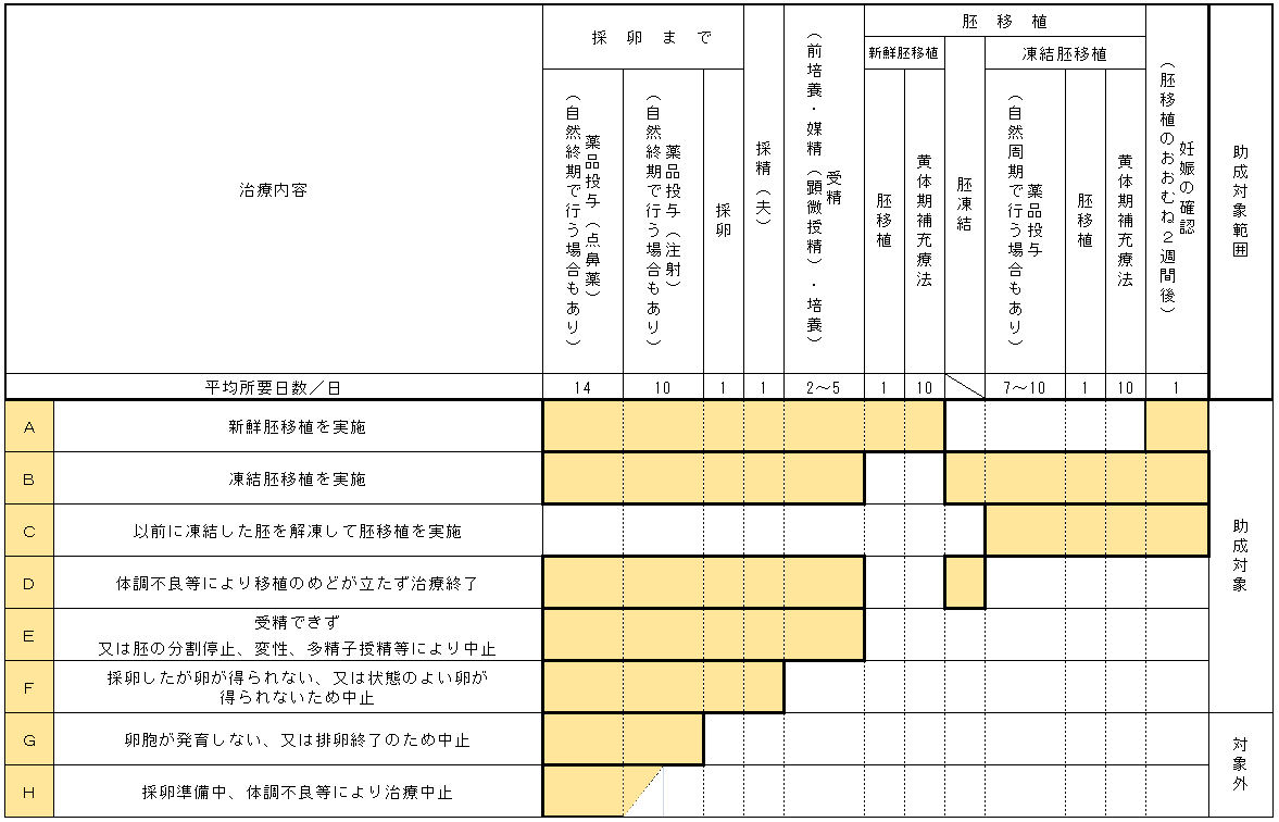 体外受精・顕微授精の治療ステージと助成対象範囲の図