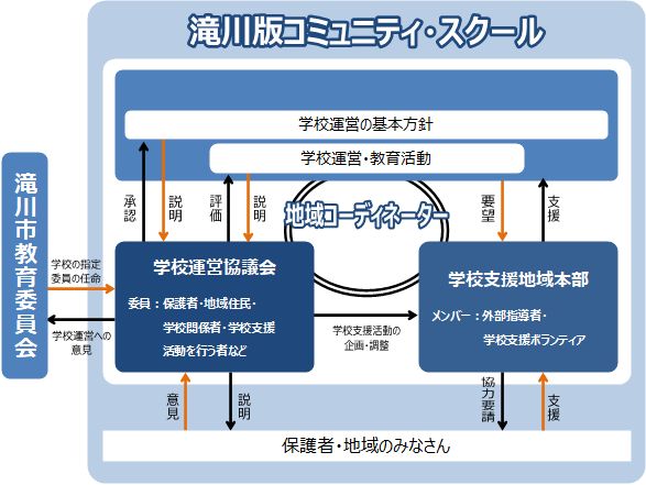 滝川版コミュニティ・スクール関係図