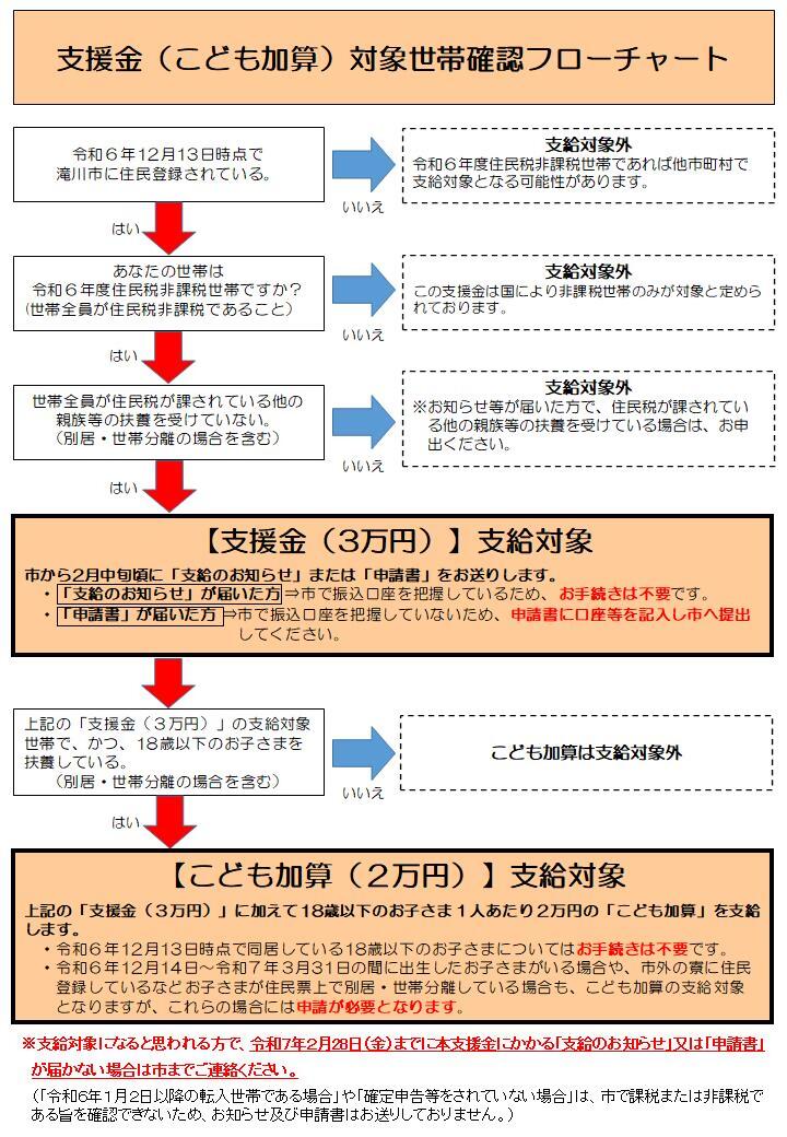 住民税非課税世帯への物価高騰対応臨時支援金（3万円）・こども加算（2万円）支給対象フロー