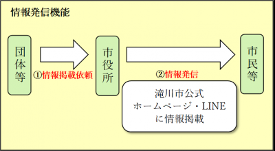 情報発信機能