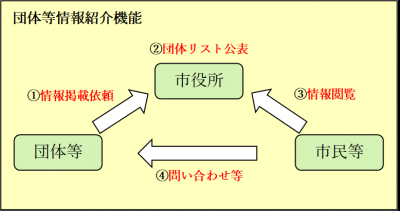 団体等情報紹介機能