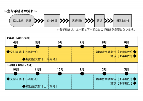 手続き