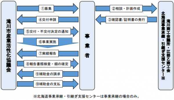 補助金流れ