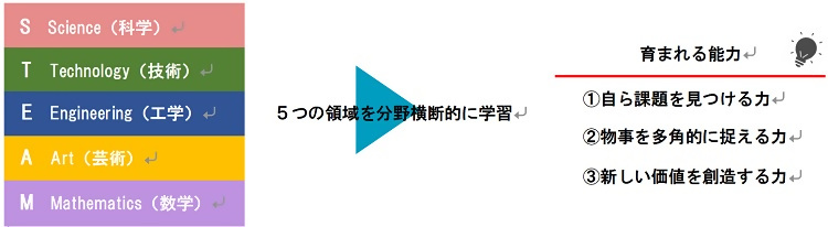 STEAM教育とは