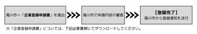 登録方法