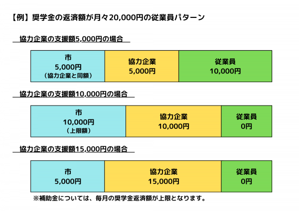 奨学金の返済パターン