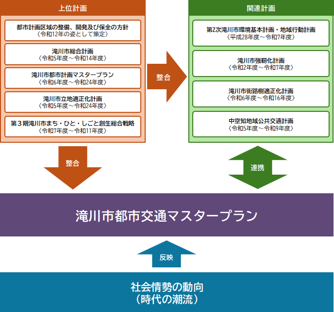 滝川市都市交通マスタープランの位置付け