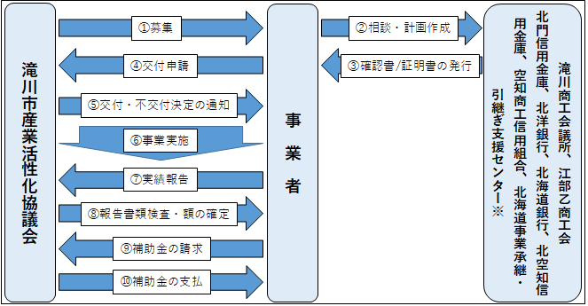 交付までの流れ