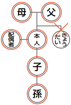 親族・親等図表