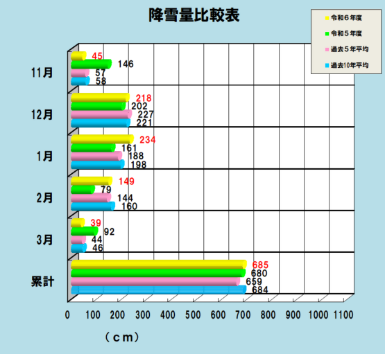 降雪量比較表