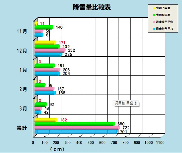 降雪量比較表