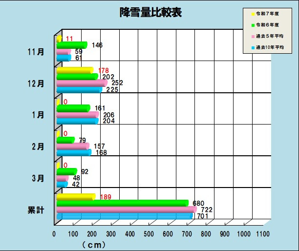 降雪量比較表