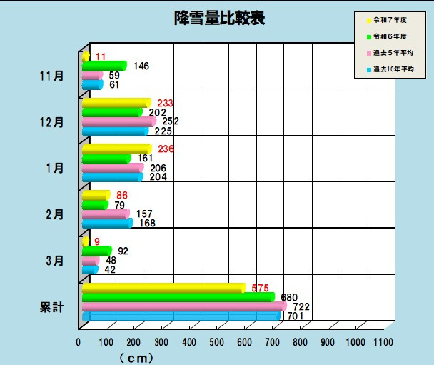 降雪量比較表